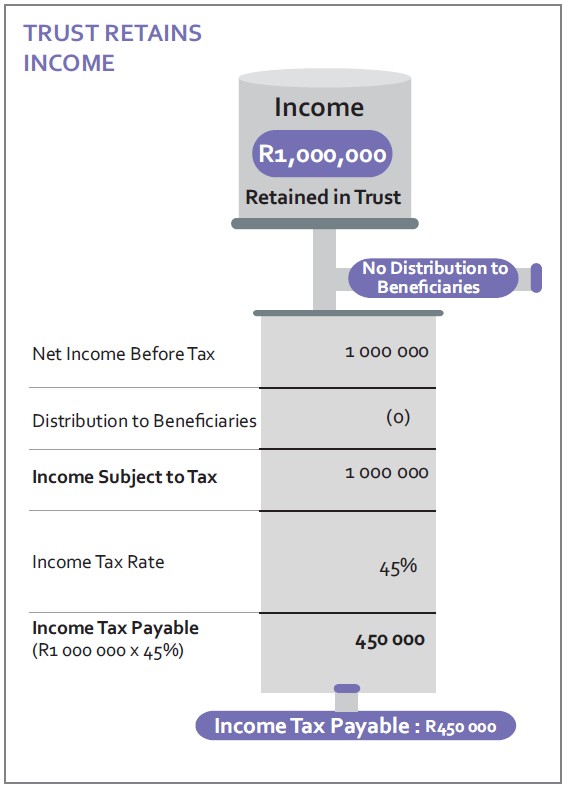 Trust Retains Income diagram: R1,000,000 retained in the Trust with no distribution, taxed at 45% — R450,000 income tax payable